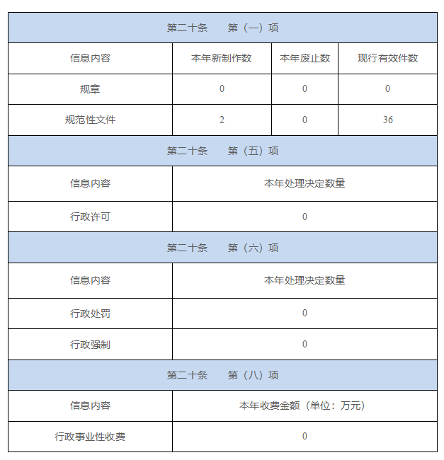 主动公开政府信息情况.png